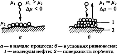 Адсорбция (концентрирование) молекул нефти на поверхности сорбента