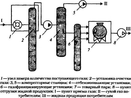 Принципиальная технологичесая схема ГПЗ