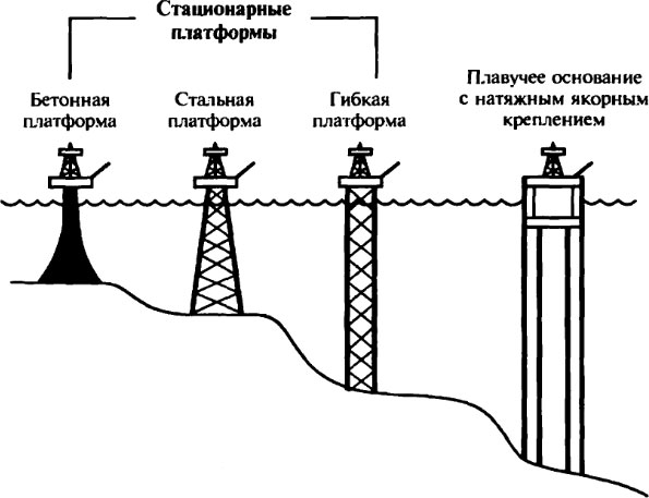 Бурение скважин на шельфе что это