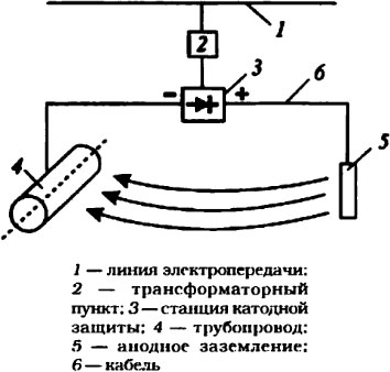 Схема катодной защиты трубопровода