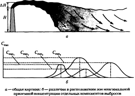 Рассеивание и осаждение выбросов