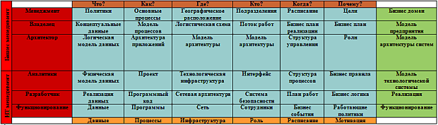 Модель Захмана (пример)