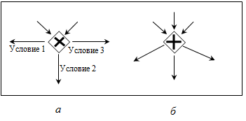 Обозначения узлов: а – исключающий шлюз; б – параллельный шлюз 