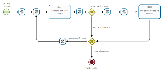 Схема подпроцесса "Обновление остатков товара на складе"