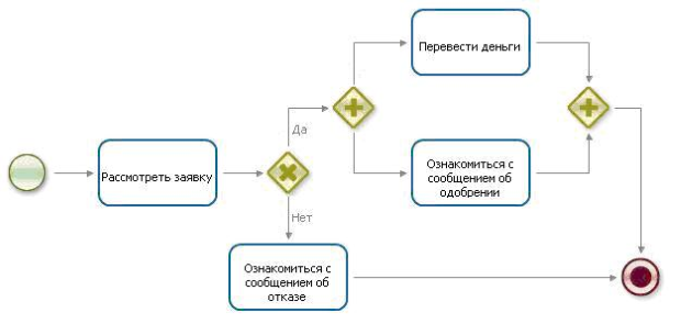 Пример процесса "заявка на платеж" в BPMN-нотации