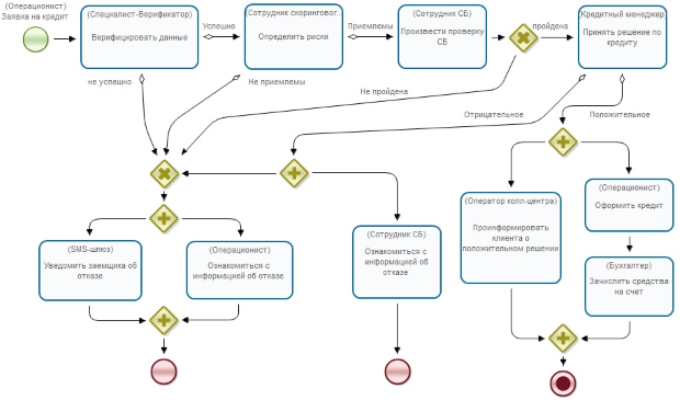 Схема бизнес-процесса розничного кредитования банка