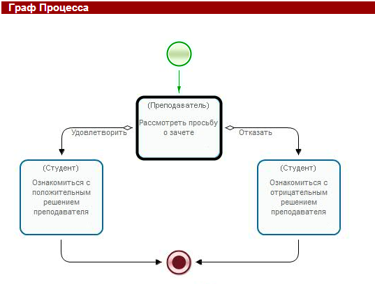 Процесс не ограничивается в. Экземпляр бизнес-процесса это. Процесс графе.