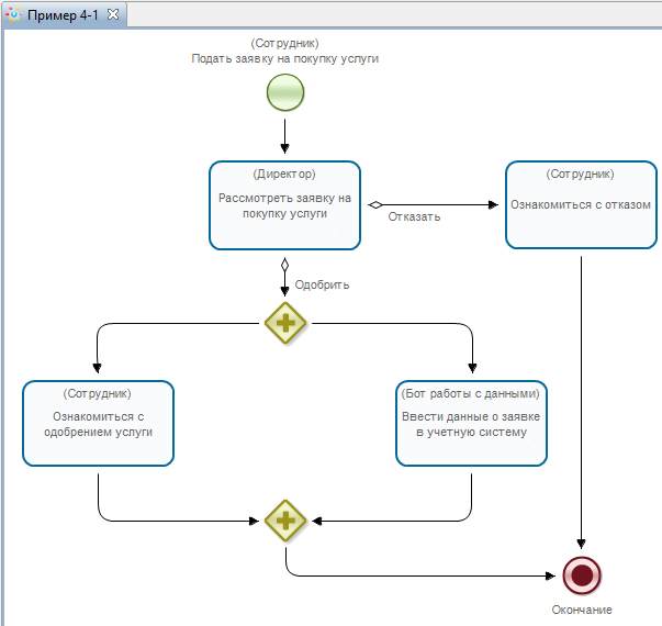 Схема бизнес-процесса рассмотрения заявки на покупку услуги ("Пример 4-1")
