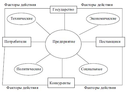 Основные факторы внешней среды предприятия: факторы прямого воздействия; факторы косвенного воздействия