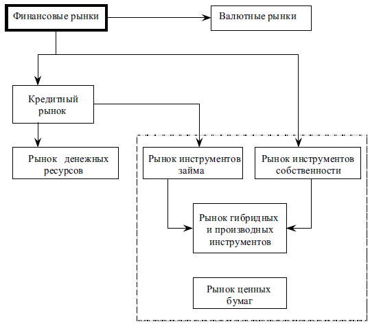 Структура финансовых рынков