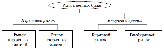 Структура рынка ценных бумаг