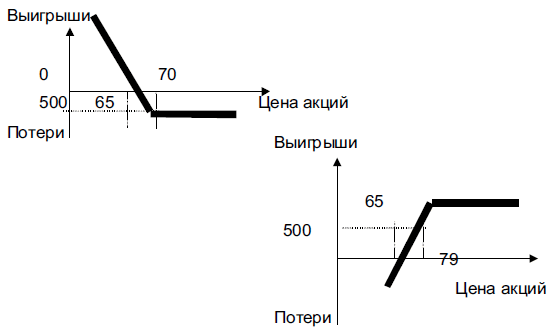Выигрыши-потери продавца опциона пут
