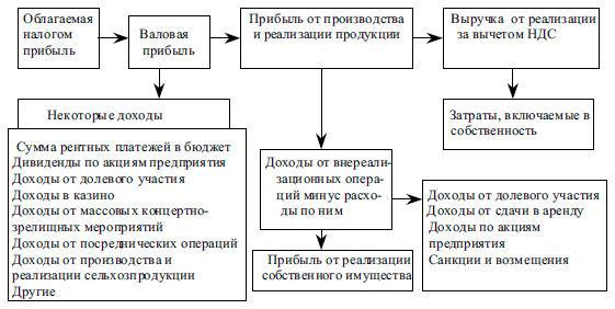 Определение налогооблагаемой прибыли