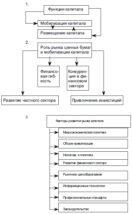 Функции капитала, роль рынка ценных бумаг и мобилизации капитала