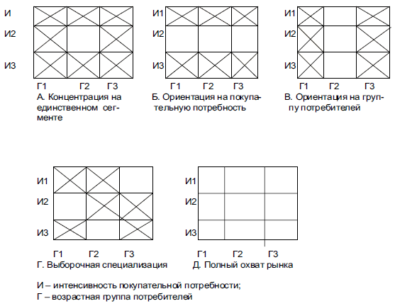 Способы охвата рынка