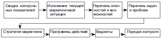 Составьте последовательную цепь из следующих составляющих плана маркетинга