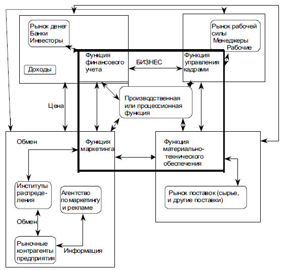 Простая модель бизнеса