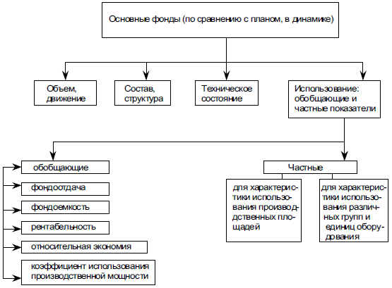 Анализ основных фондов