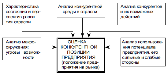 Схема проведения стратегического анализа рыночной ситуации (источник: Экономика предприятия / Под ред. В.М. Семенова. М., 2002)