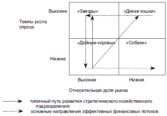 Матрица Бостонской консультационной группы