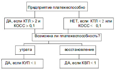 Блок-схема определения реальных возможностей предприятия по восстановлению или утрате платежеспособности