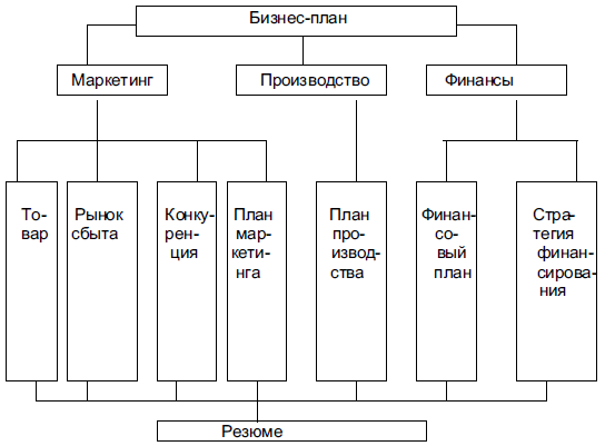 Реферат: Разработка бизнес-плана 4