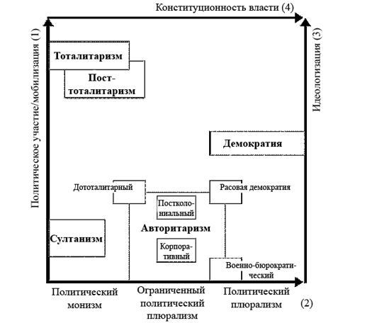 Типы политических режимов по X. Линцу