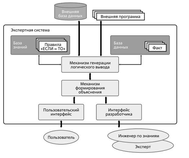 Редактор базы данных экспертных систем. Структура экспертной системы. Экспертные системы искусственный интеллект. Структура это определение. Построение экспертных систем.