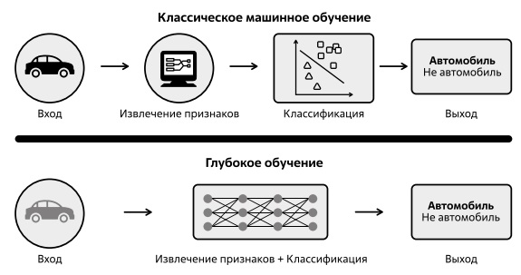  Глубокие нейронные сети самостоятельно выполняют процедуру извлечения признаков 