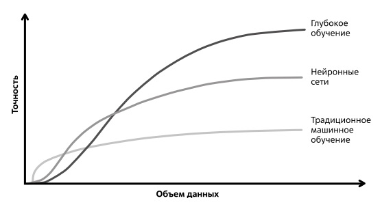  Зависимость точности от объема данных для разных методов ИИ. Источник: Sumo logic 