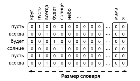  Иллюстрация к понятиям One Hot Encoding и Bag of Words 