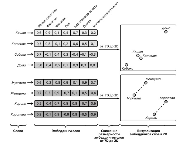  Схема, поясняющая термин "Эмбеддинги слов". Источник: [81]