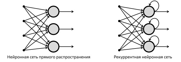  Сравнение сети прямого распространения и рекуррентной нейронной сети. Источник: [83]