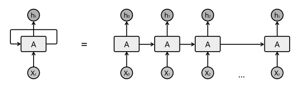 Развертка цикла в RNN. Источник: [85]
