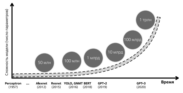  Рост числа параметров модели во времени. Источник: Intel 