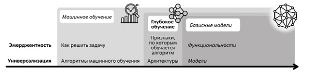  Базисные модели как ступень эволюции нейросетей. Источник: Stanford University [102]