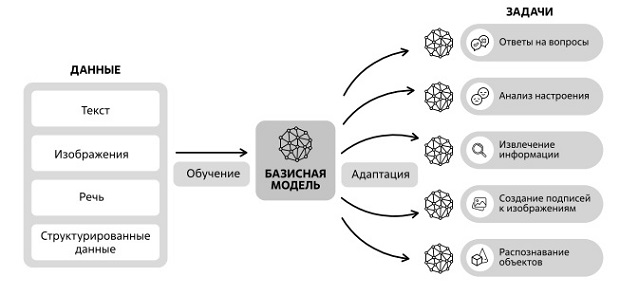  Базисная модель может быть натренирована на мульти-модальных данных. Источник: Stanford University 