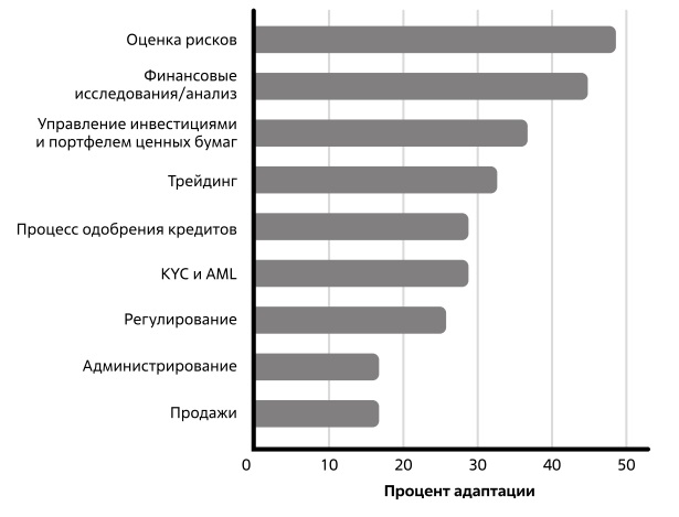  Области, в которых ИИ реализуется в банках США. Источник: Nuvento [127] 2020 г.