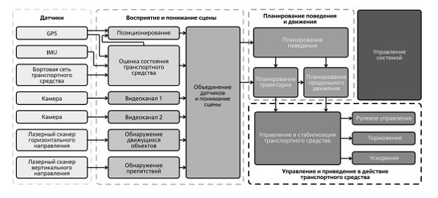  Функциональная схема автономного транспортного средства 