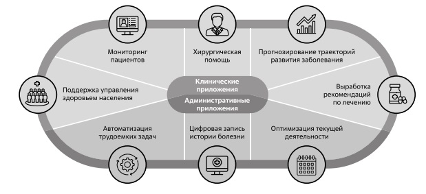  Типы приложений на базе ИИ, используемых в медицине. Источник: [148]