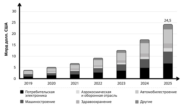  Глобальный рынок чипсетов для глубокого обучения. Источник: Kbvresearch 2020 г. [190]