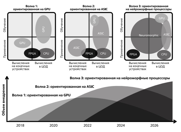  Ожидаемые волны доминирования полупроводников в области ИИ. Источник: Neuromorphic Computing. Concepts, actors, applications, market and future trends, 2020 [191]