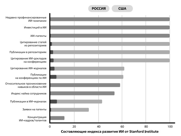  Сравнительный уровень развития ИИ (США и Россия) по методике Stanford Institute. Источник: [196]