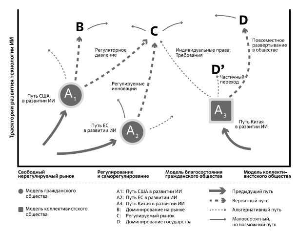  Разные траектории развития технологии ИИ в зависимости от политического устройства общества. Источник: [207]