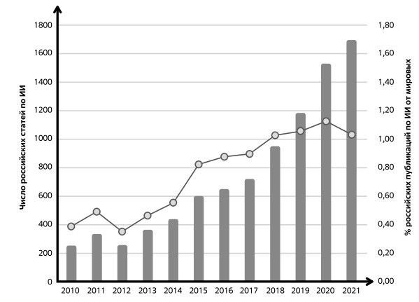  Число российских статей по ИИ, 2010-2021. Источник: AI Index Russia (ARTIFICIAL INTELLIGENCE Analytical Collection No. 10 ALMANAC APRIL 2022)