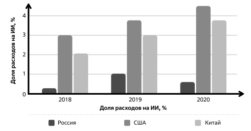  Доля расходов на ИИ от совокупных расходов на науку. Источник: Tadviser [212]