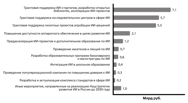 Финансирование мероприятий федерального проекта "Искусственный интеллект". Общее финансирование 2021- 2024 гг. - 24,6 млрд руб. Источник: Минэкономразвития [215]