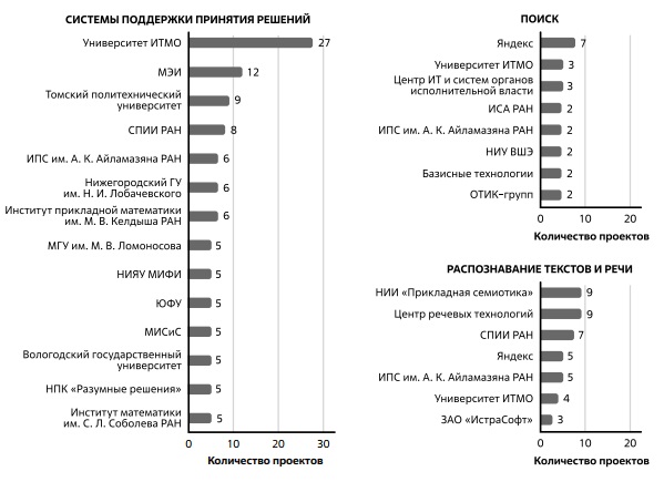  Экспертиза организаций по тематикам, рейтинг по количеству проектов ИИ в области "системы поддержки принятия решений", "поиск" и "распознавание текстов".
