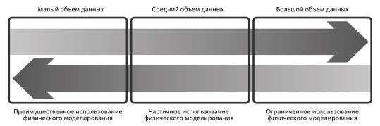  Сценарии использования физического моделирования при разном объеме данных. Источник: [261]