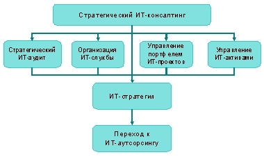 Стратегический ИТ - консалтинг